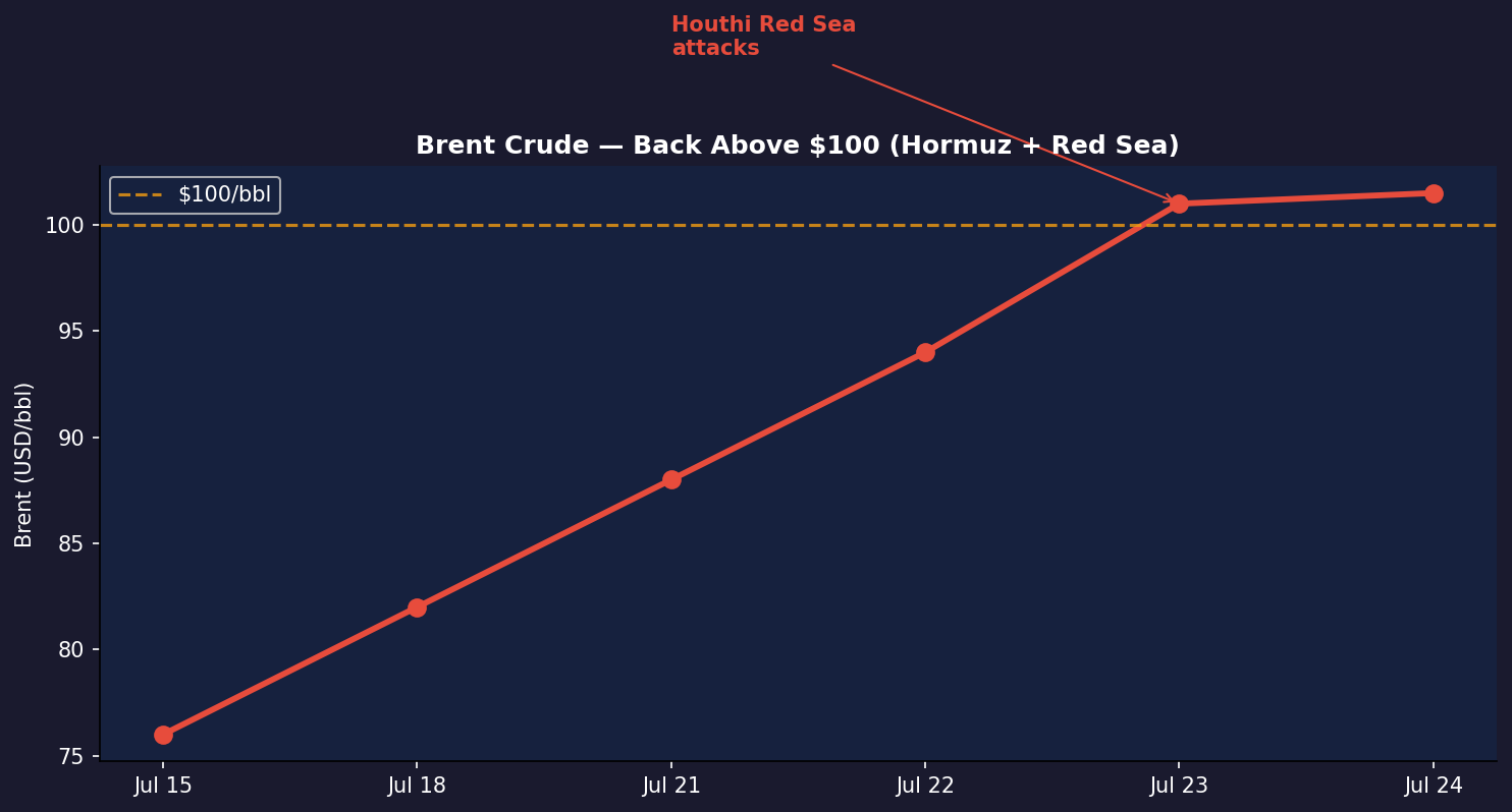 Brent crude — back above $100