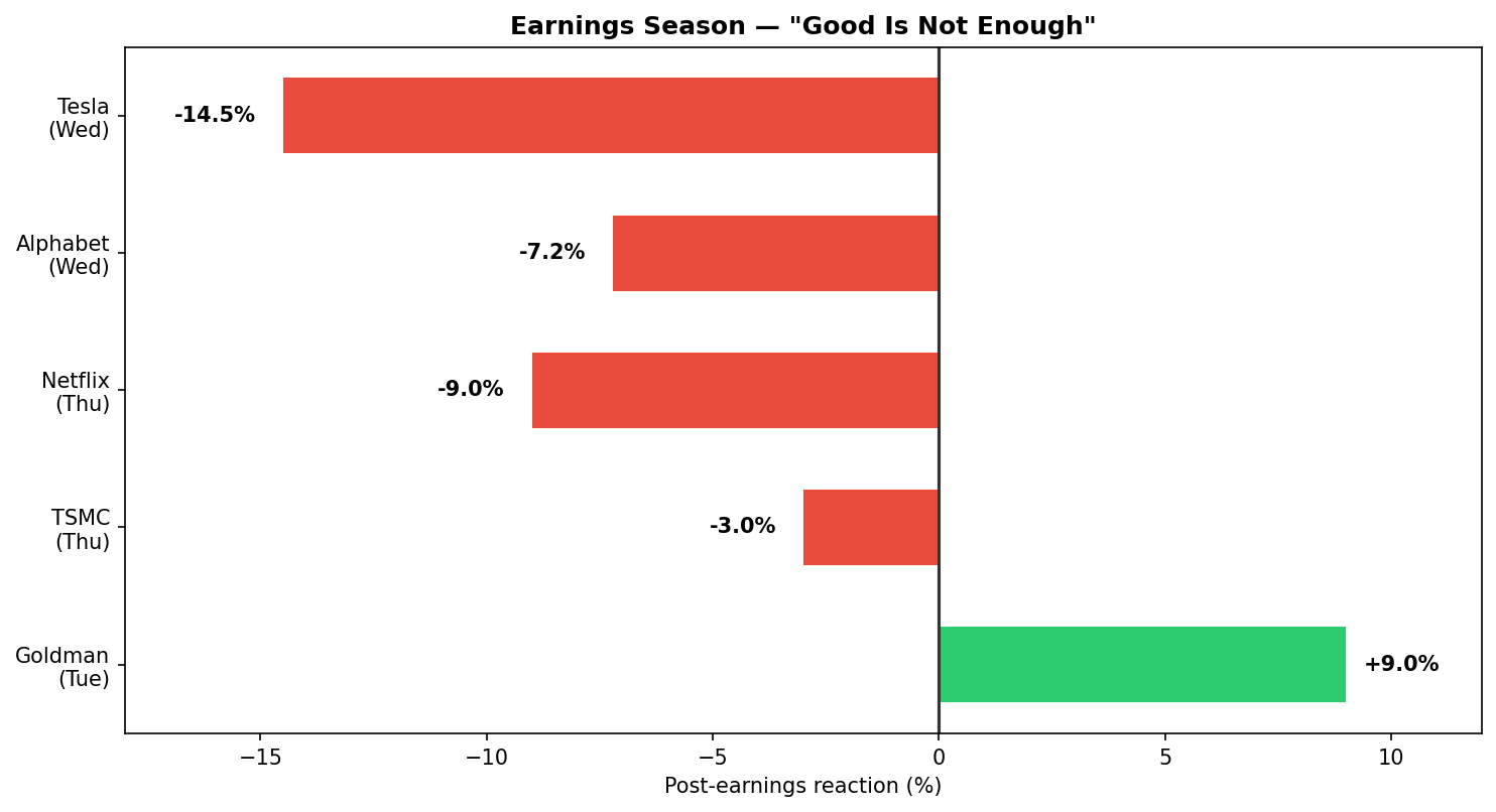 Earnings season — "Good is not enough"
