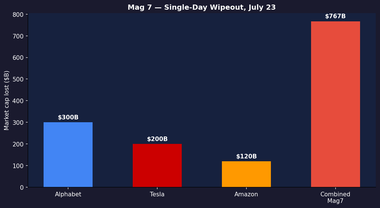 Mag 7 single-day wipeout — July 23