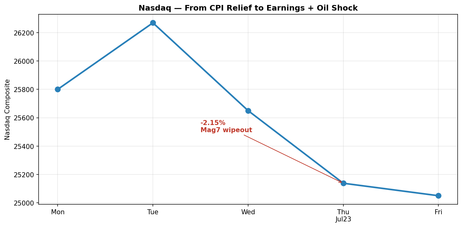 Nasdaq — from CPI relief to earnings + oil shock