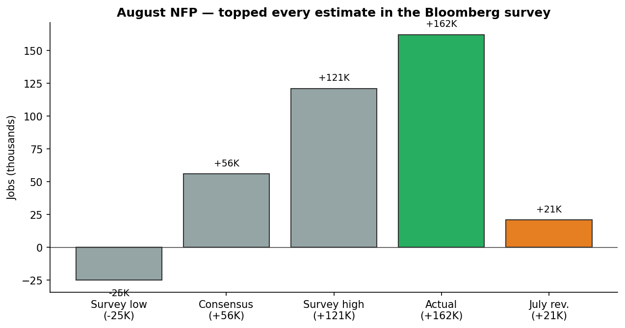 August NFP vs consensus