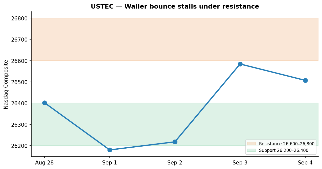USTEC levels